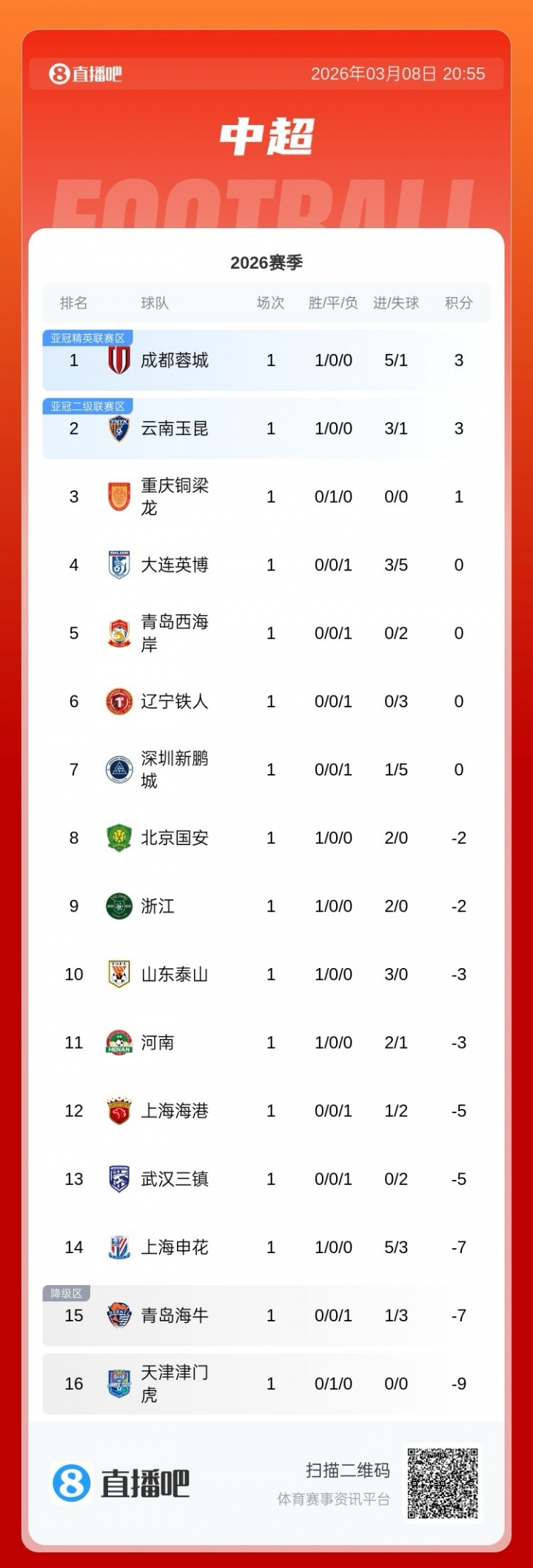 世界杯手机观看-中超首轮积分榜：蓉城积3分居首，泰山负3分，津门虎负9分垫底