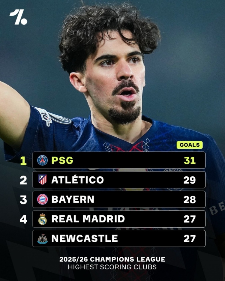 本赛季欧冠进球榜:巴黎31球居首,马竞29球、拜仁28球